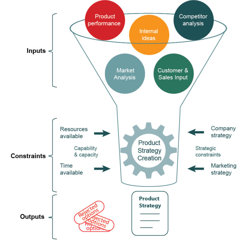 product-strategy-nevico